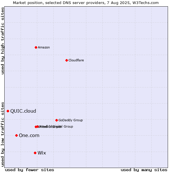 Market position of Wix vs. One.com vs. QUIC.cloud