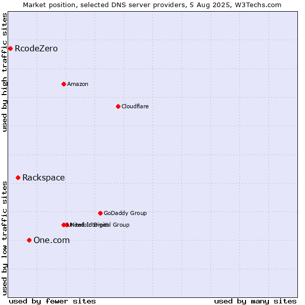 Market position of One.com vs. Rackspace vs. RcodeZero