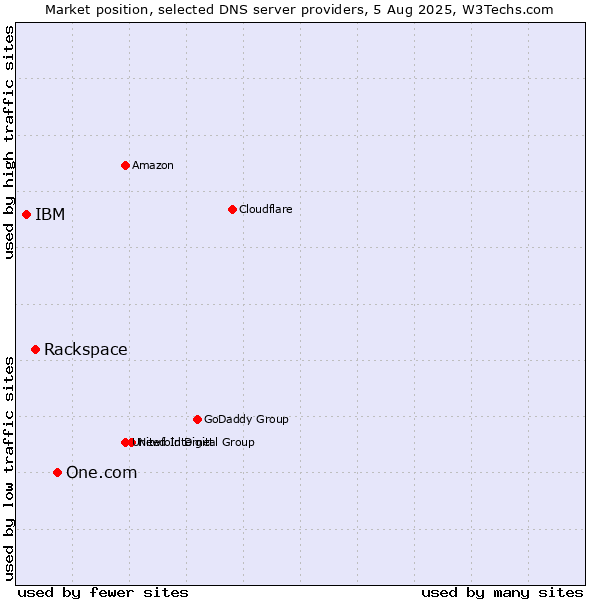 Market position of One.com vs. Rackspace vs. IBM