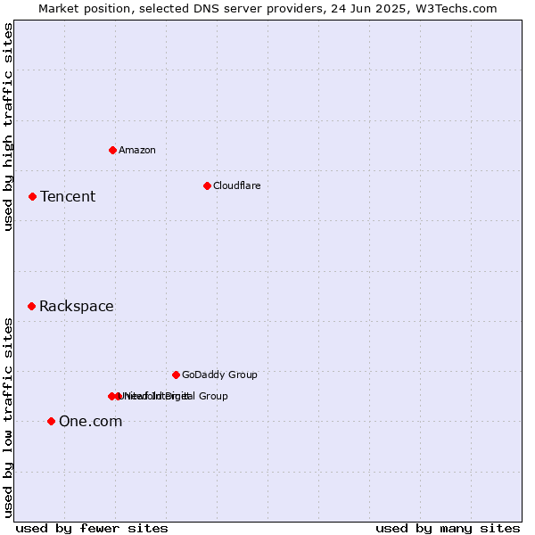 Market position of One.com vs. Tencent vs. Rackspace