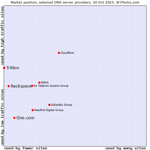 Market position of One.com vs. Rackspace vs. Trillion