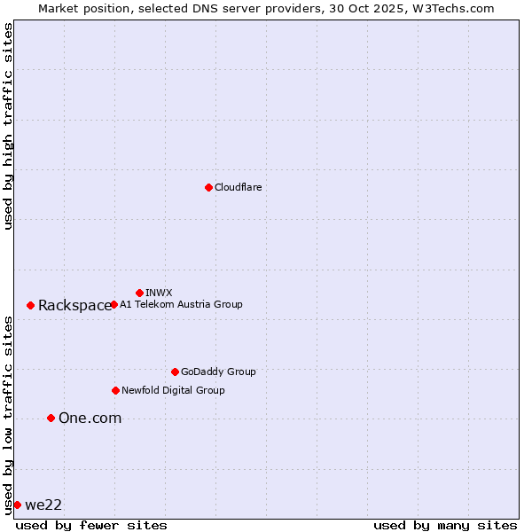 Market position of One.com vs. Rackspace vs. we22
