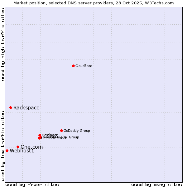 Market position of One.com vs. Rackspace vs. Webhost1