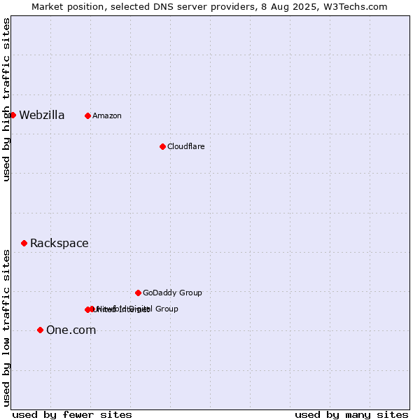 Market position of One.com vs. Rackspace vs. Webzilla