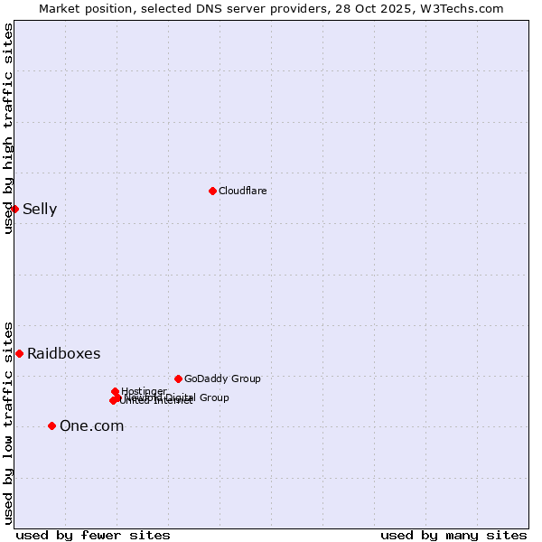 Market position of One.com vs. Raidboxes vs. Selly