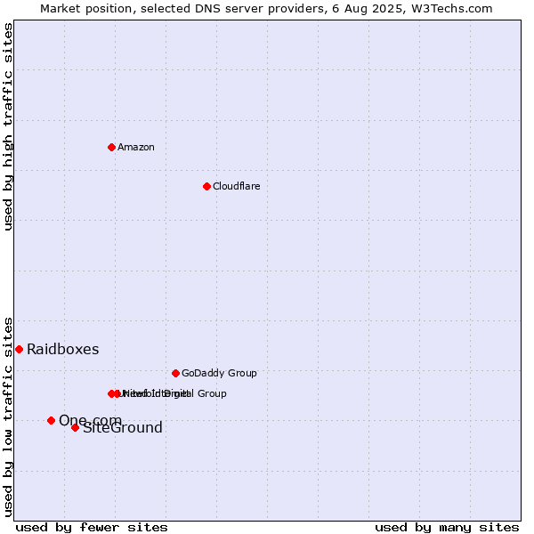 Market position of SiteGround vs. One.com vs. Raidboxes