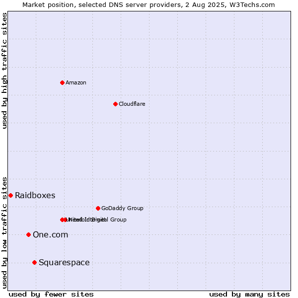 Market position of Squarespace vs. One.com vs. Raidboxes