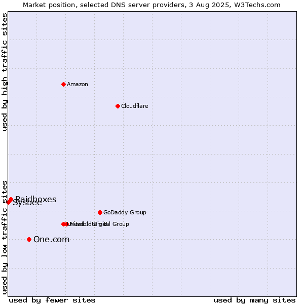Market position of One.com vs. Raidboxes vs. Sysbee