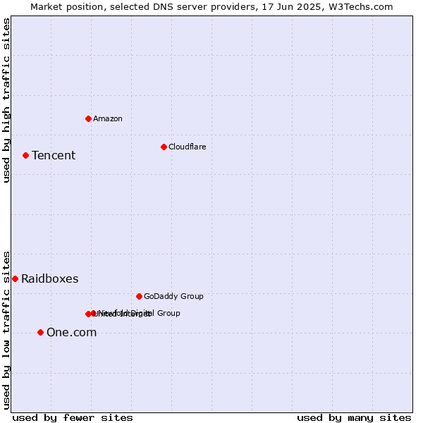 Market position of One.com vs. Tencent vs. Raidboxes