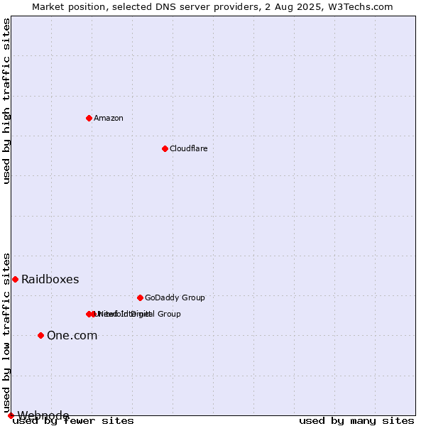 Market position of One.com vs. Raidboxes vs. Webnode