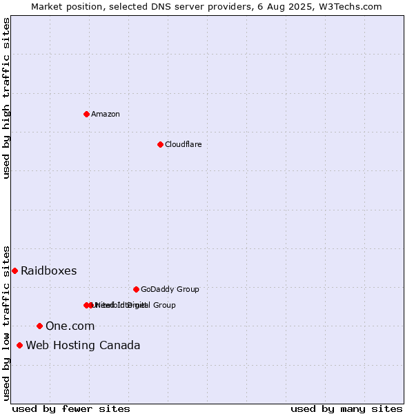 Market position of One.com vs. Web Hosting Canada vs. Raidboxes