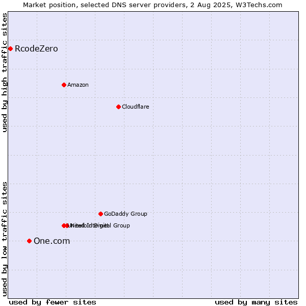 Market position of One.com vs. RcodeZero