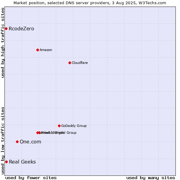 Market position of One.com vs. Real Geeks vs. RcodeZero
