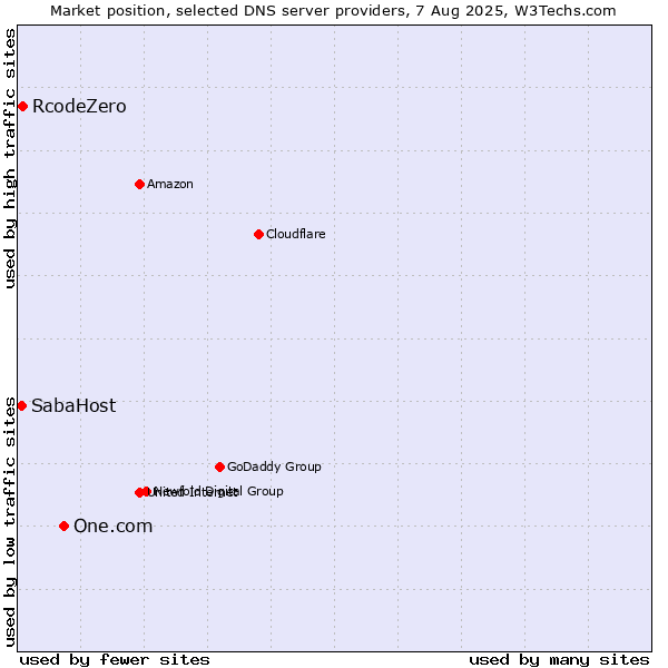 Market position of One.com vs. RcodeZero vs. SabaHost