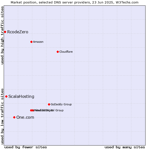 Market position of One.com vs. ScalaHosting vs. RcodeZero