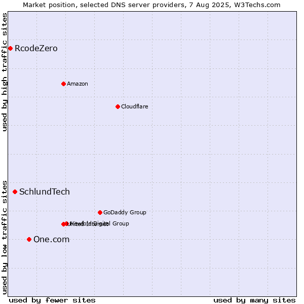 Market position of One.com vs. SchlundTech vs. RcodeZero