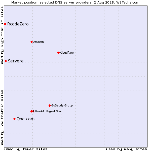 Market position of One.com vs. Serverel vs. RcodeZero