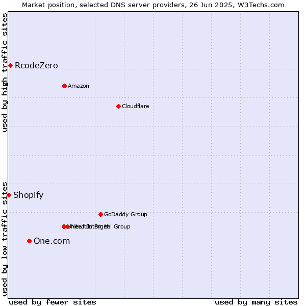 Market position of One.com vs. RcodeZero vs. Shopify