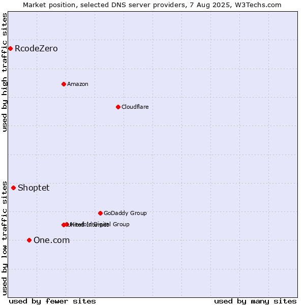 Market position of One.com vs. Shoptet vs. RcodeZero