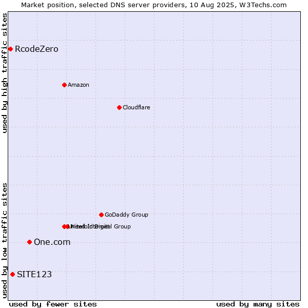 Market position of One.com vs. SITE123 vs. RcodeZero