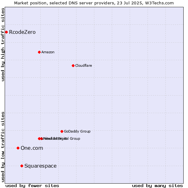 Market position of Squarespace vs. One.com vs. RcodeZero