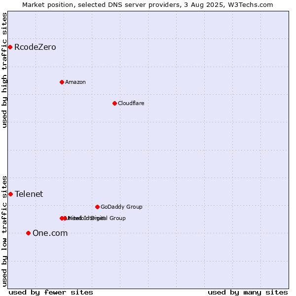 Market position of One.com vs. Telenet vs. RcodeZero