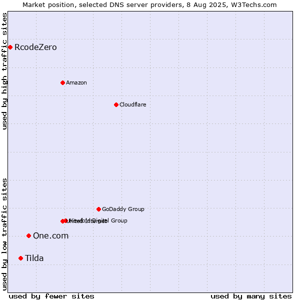 Market position of One.com vs. Tilda vs. RcodeZero