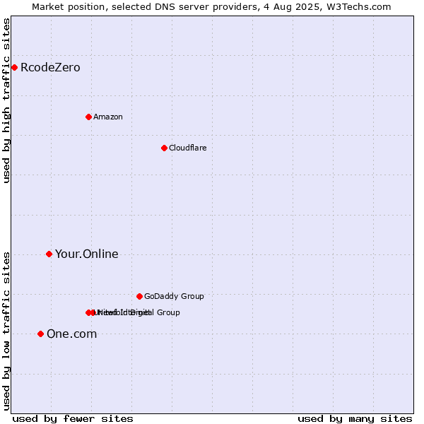 Market position of Your.Online vs. One.com vs. RcodeZero