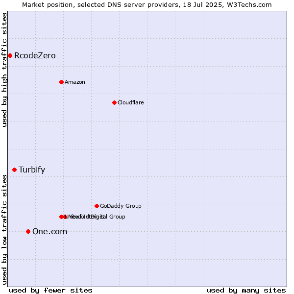 Market position of One.com vs. Turbify vs. RcodeZero