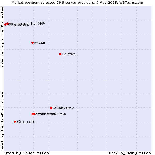 Market position of One.com vs. Vercara UltraDNS vs. RcodeZero