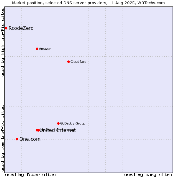 Market position of United Internet vs. One.com vs. RcodeZero