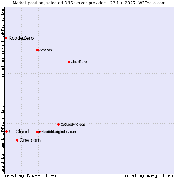 Market position of One.com vs. UpCloud vs. RcodeZero