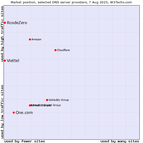 Market position of One.com vs. Viettel vs. RcodeZero