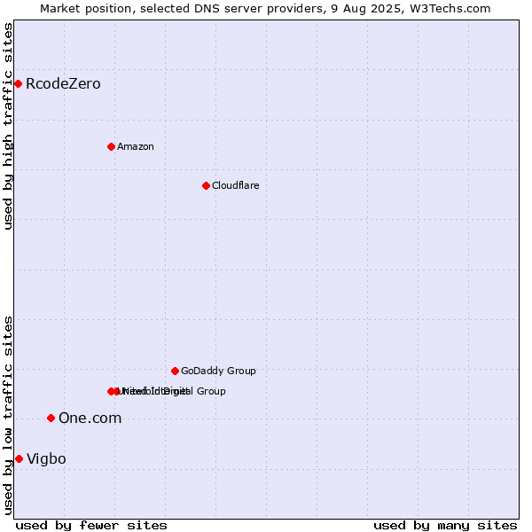 Market position of One.com vs. Vigbo vs. RcodeZero