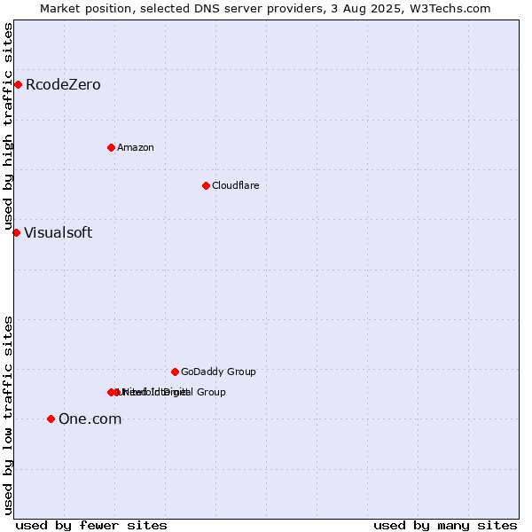 Market position of One.com vs. RcodeZero vs. Visualsoft