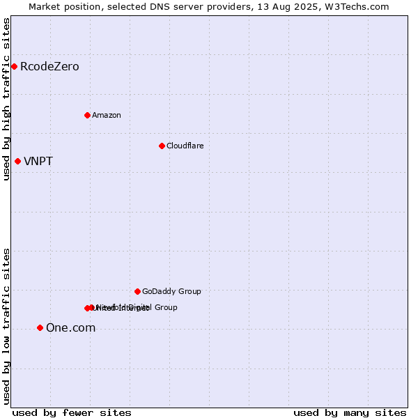 Market position of One.com vs. VNPT vs. RcodeZero