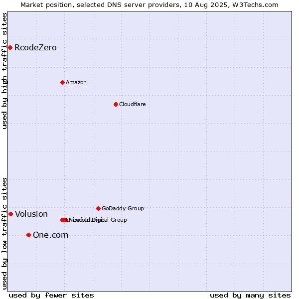 Market position of One.com vs. Volusion vs. RcodeZero