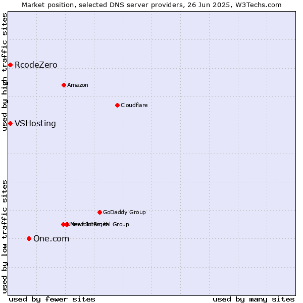 Market position of One.com vs. VSHosting vs. RcodeZero