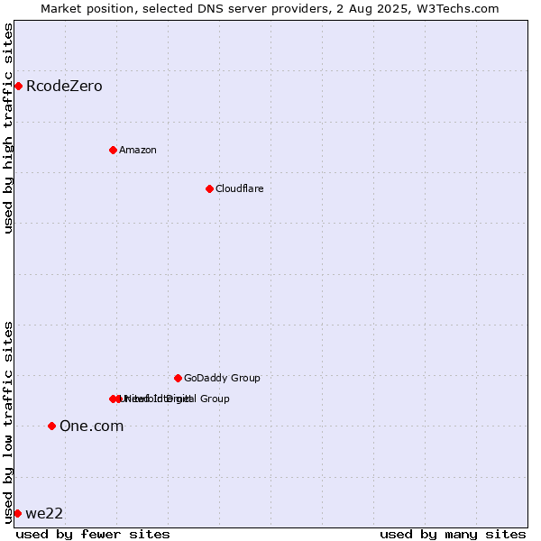 Market position of One.com vs. RcodeZero vs. we22