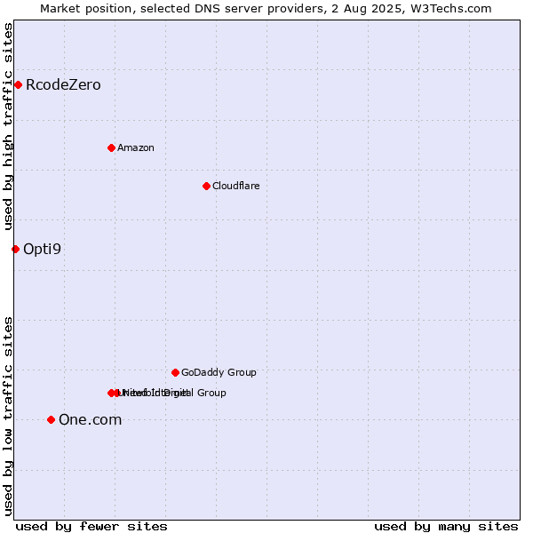 Market position of One.com vs. RcodeZero vs. Opti9