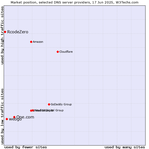 Market position of One.com vs. webgo vs. RcodeZero