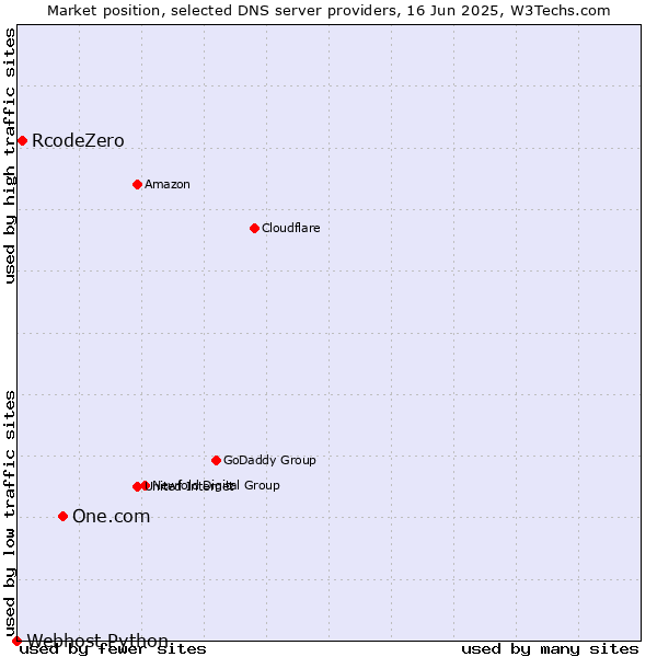 Market position of One.com vs. RcodeZero vs. Webhost Python