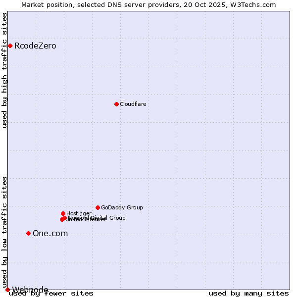 Market position of One.com vs. RcodeZero vs. Webnode