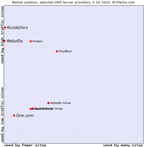 Market position of One.com vs. RcodeZero vs. Webzilla