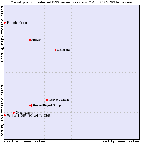 Market position of One.com vs. RcodeZero vs. WHG Hosting Services