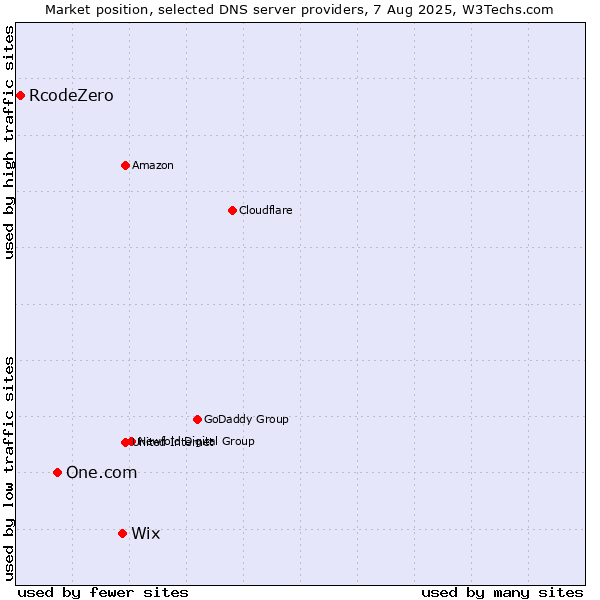 Market position of Wix vs. One.com vs. RcodeZero