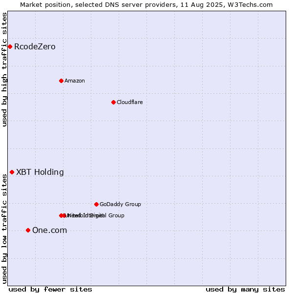 Market position of One.com vs. XBT Holding vs. RcodeZero