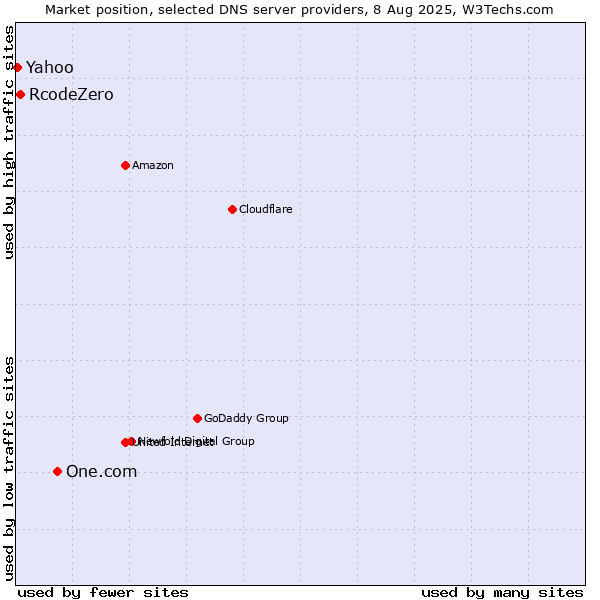 Market position of One.com vs. RcodeZero vs. Yahoo