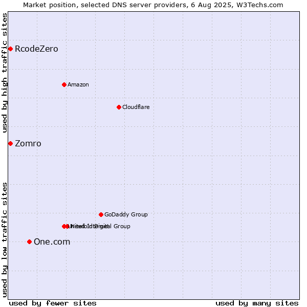 Market position of One.com vs. Zomro vs. RcodeZero