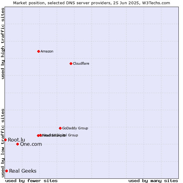 Market position of One.com vs. Real Geeks vs. Root.lu